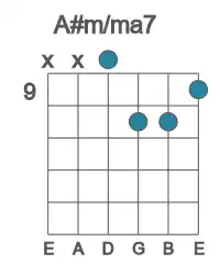 Guitar voicing #3 of the A# m&#x2F;ma7 chord